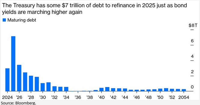 Analysis of US government debt refinancing maturities