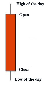Red candle, the market closed lower than it opened