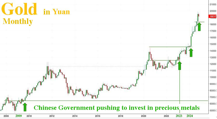 Gold price in Yuan
