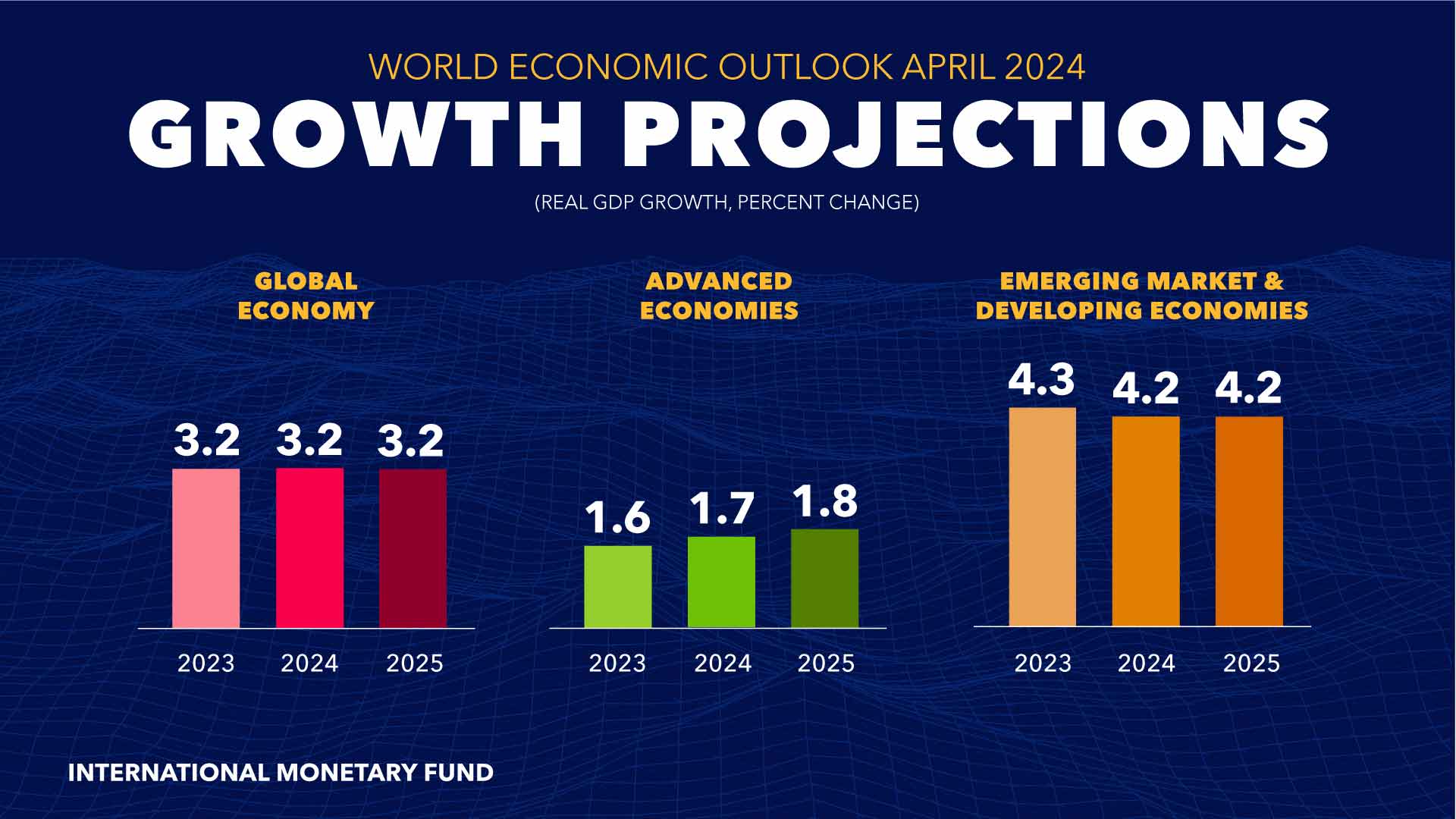 World economic outlook