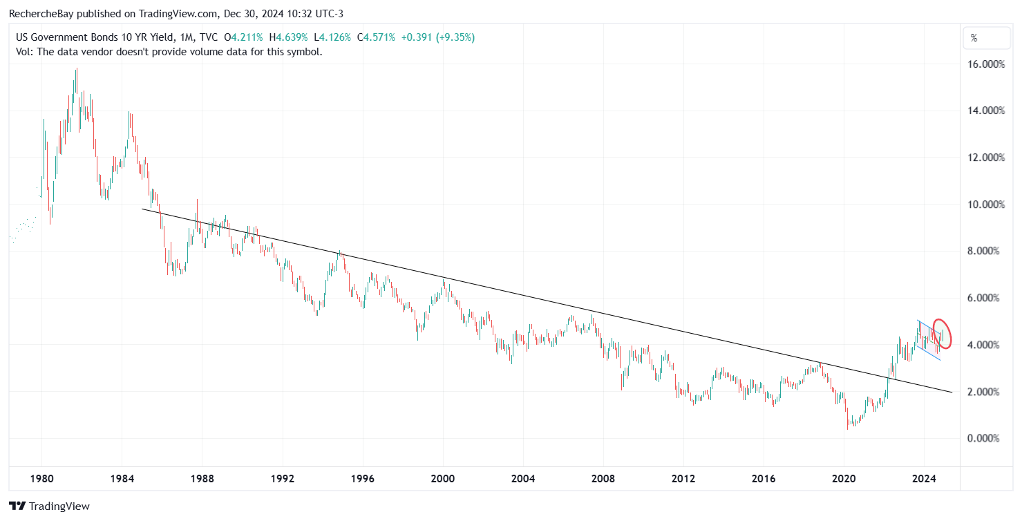 US 10-year yield