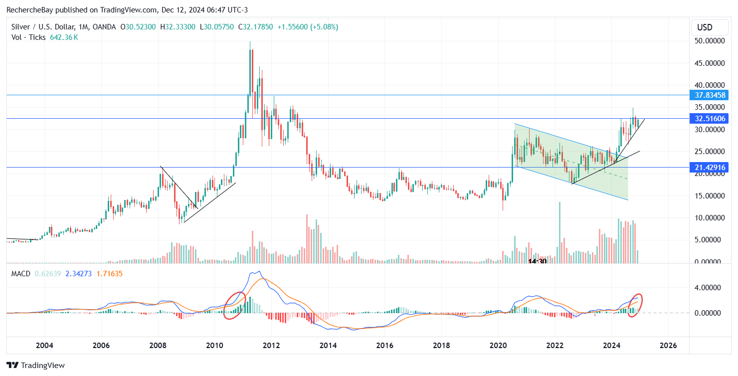 Silver prices