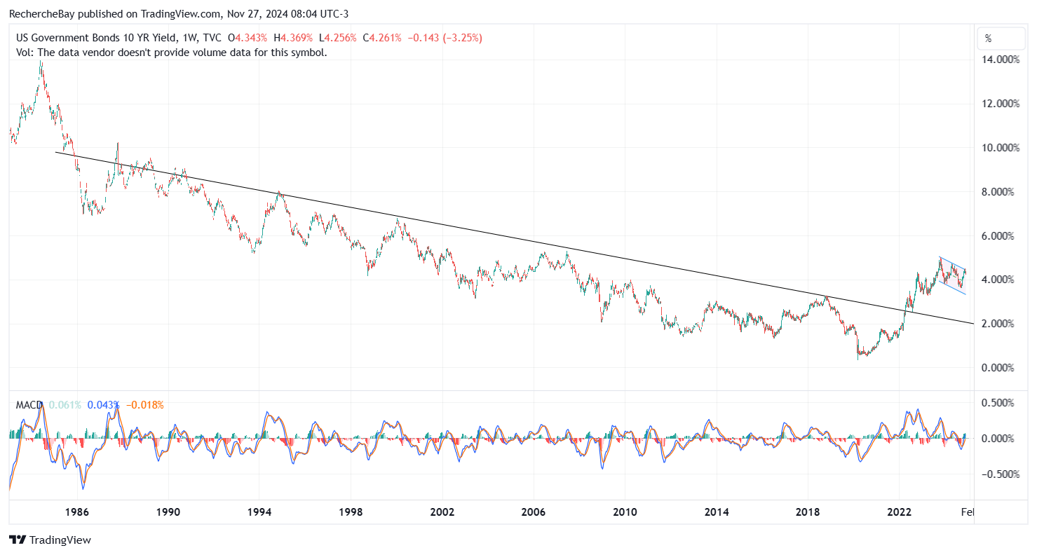 Yield on 10-year bonds