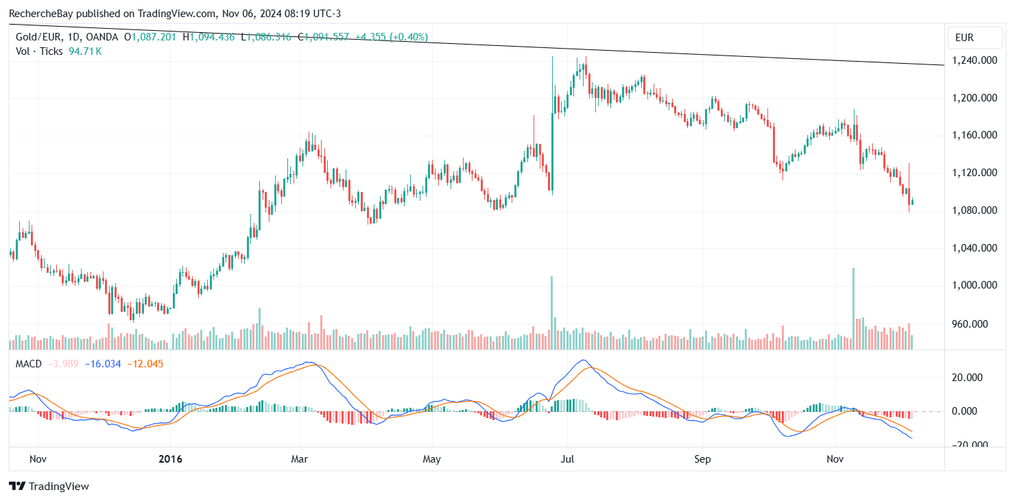 Gold price in euros