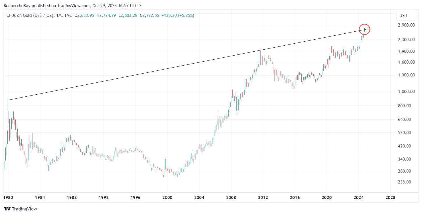 Logarithmic gold char