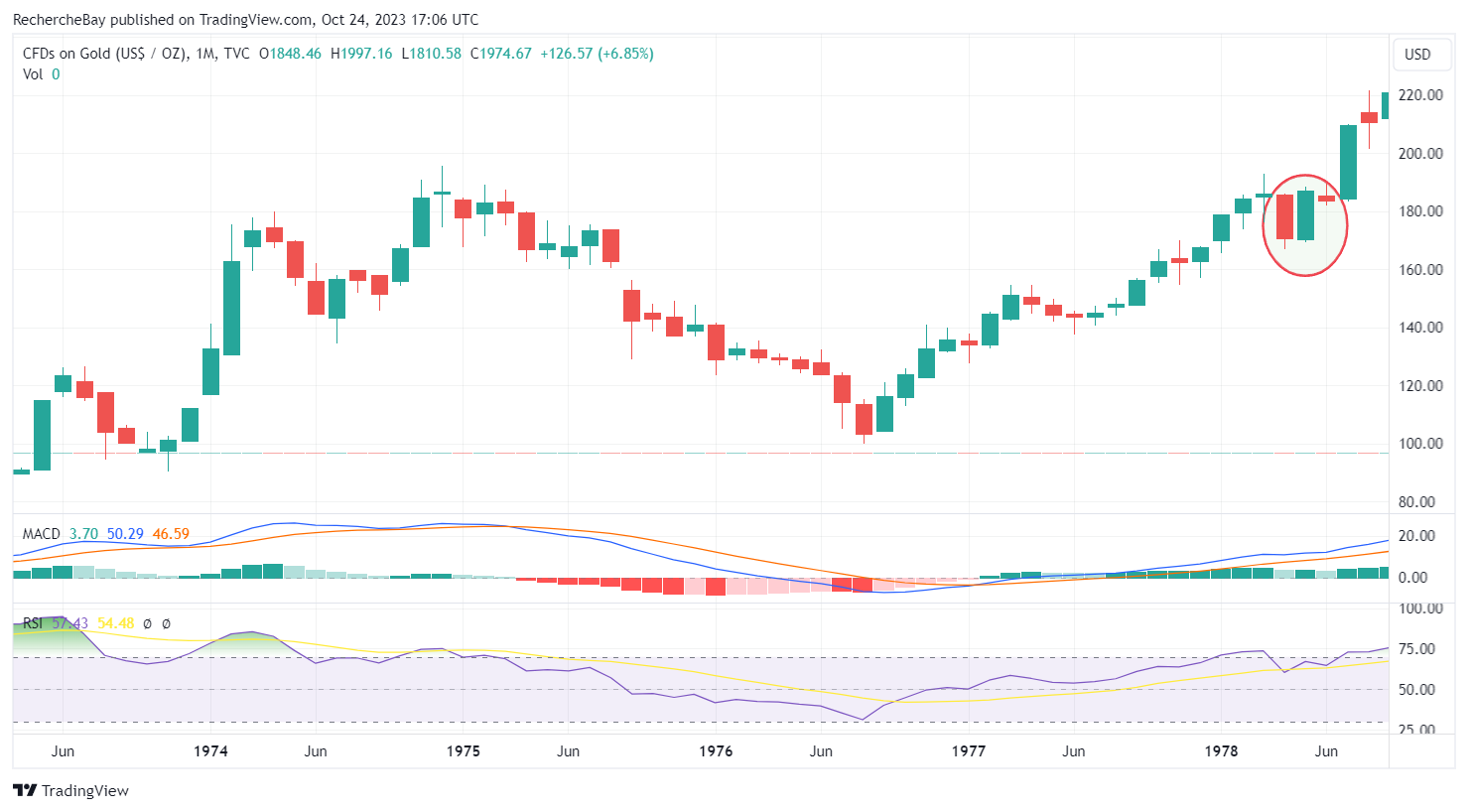 CFDs on gold four long years of consolidation between 1974 and 1978