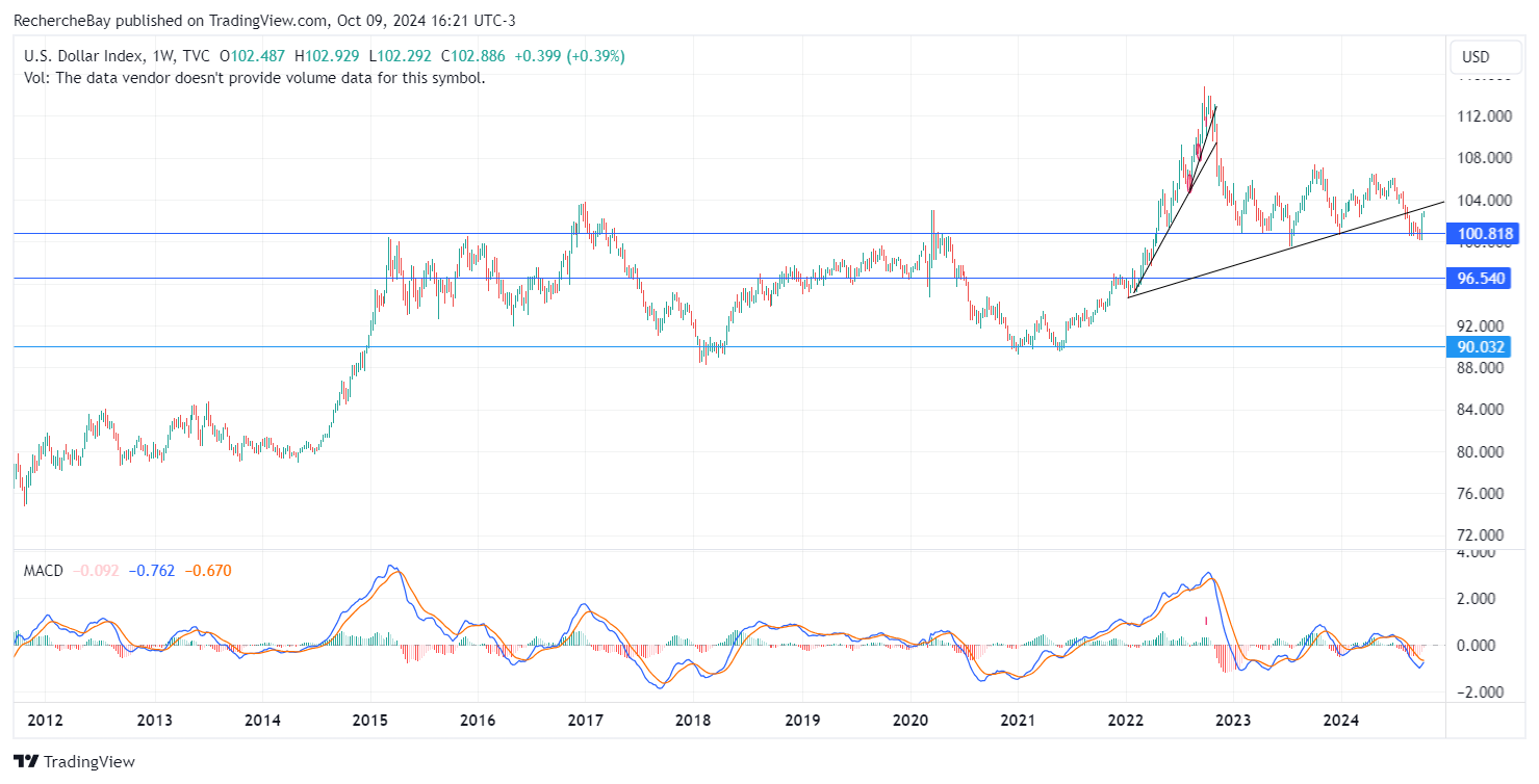 US Dollar Index
