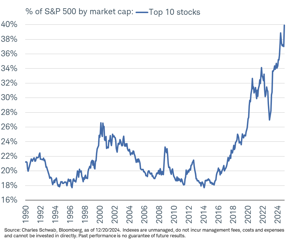 Percentage of total S&P 500 capitalisation