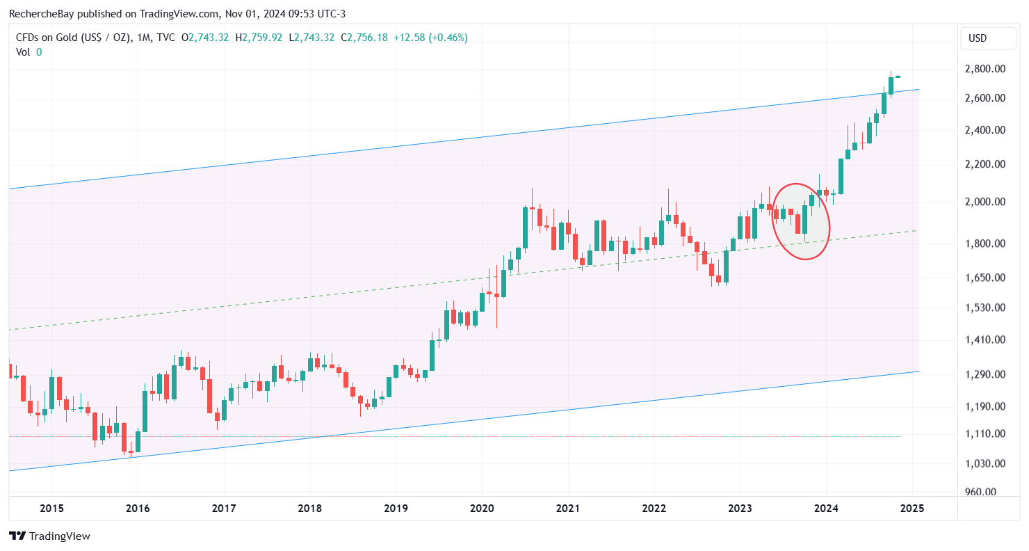 CFDs on gold