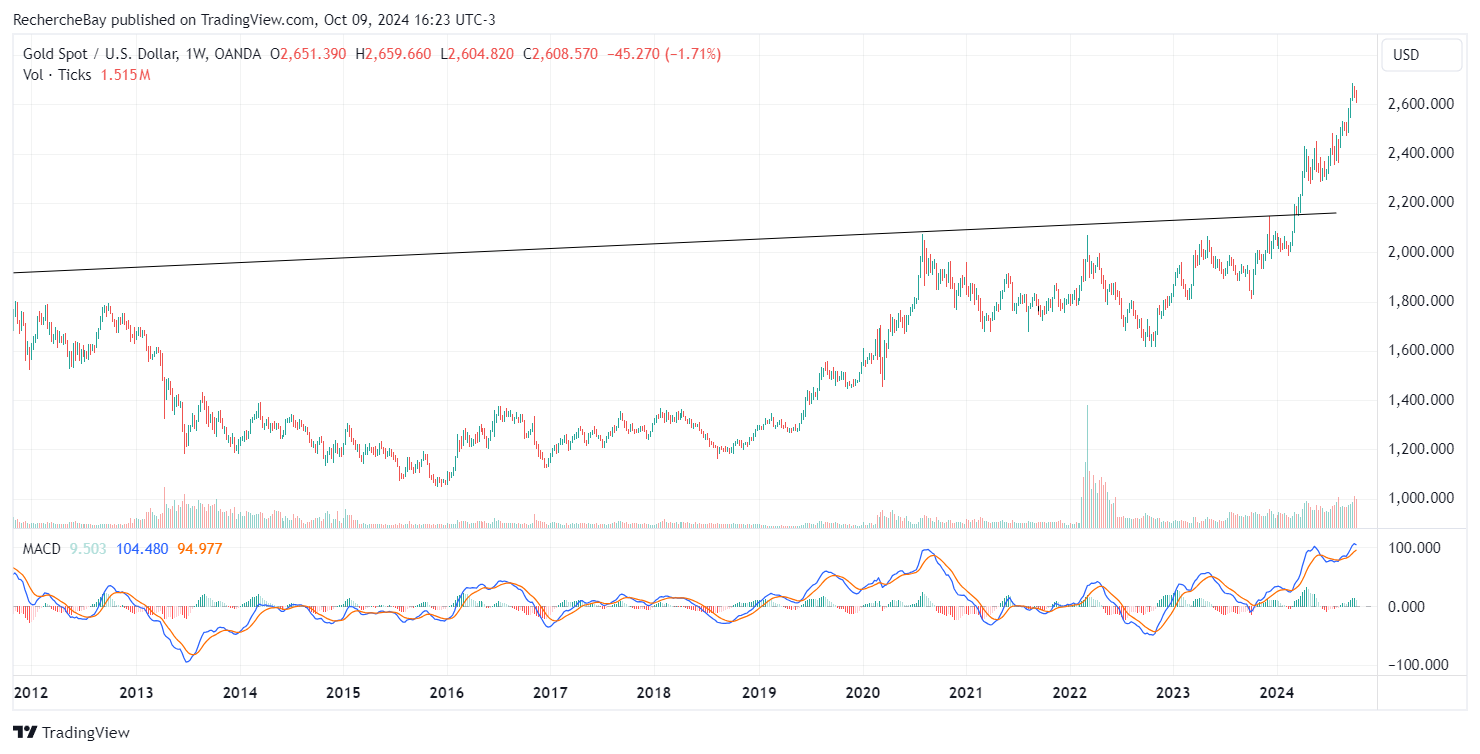 Gold's performance