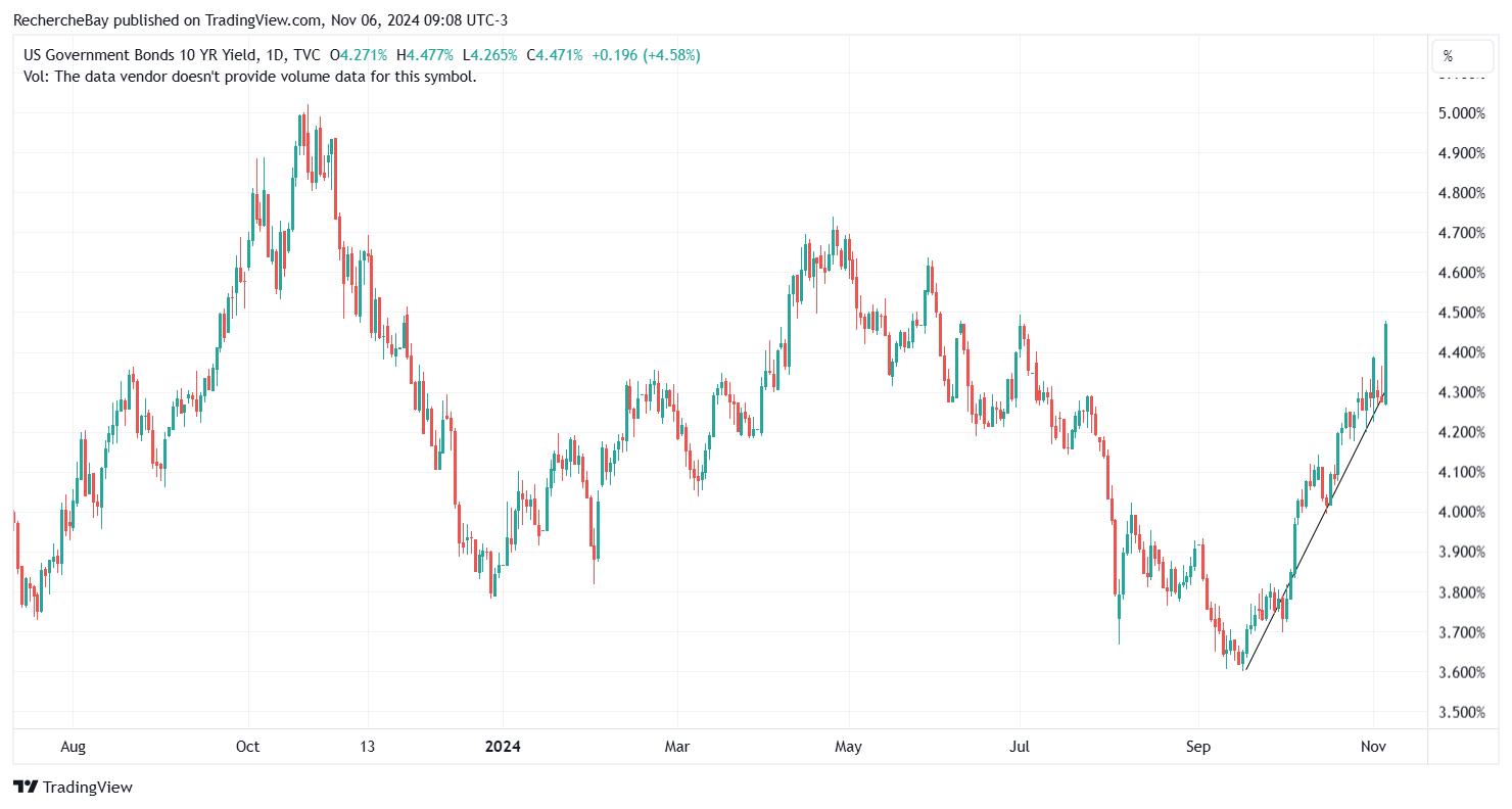 US Government bonds