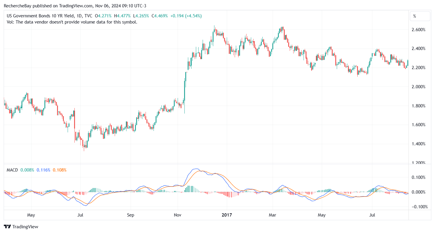 10-year Treasury yield