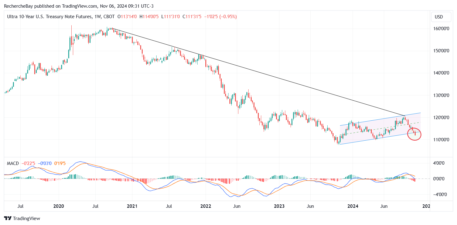 10-year Treasury bond