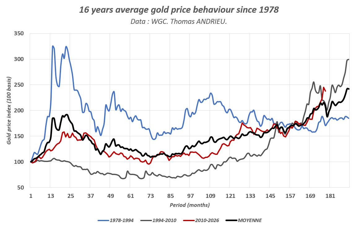 16 years average gold price behaviour since 1978