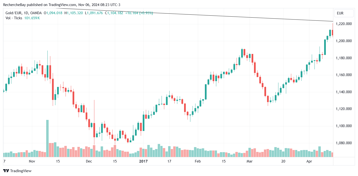 Gold price in euros 2017