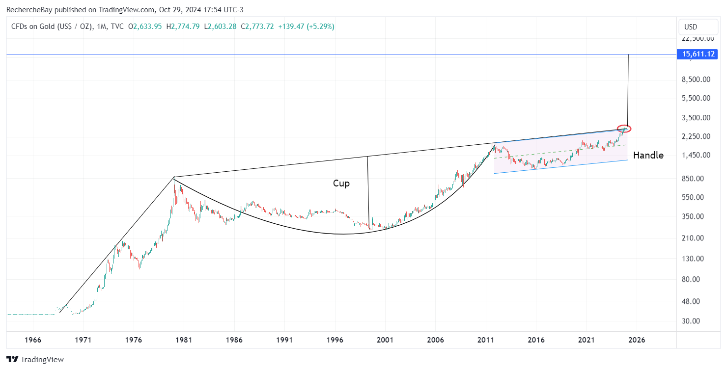 Logarithmic gold char