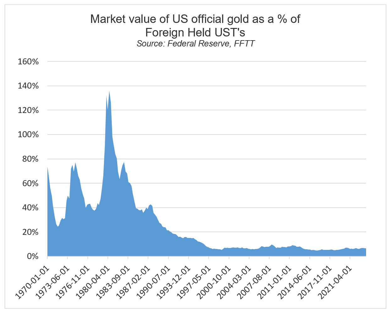 The market value of official U.S. gold represents 8% of U.S