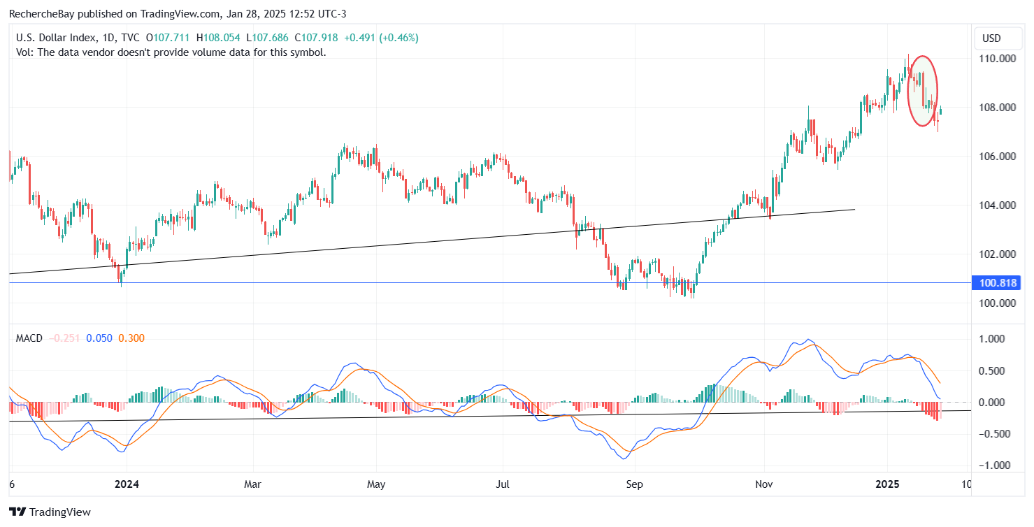 Index DXY