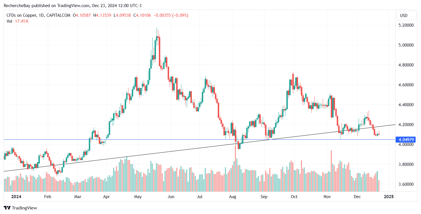 Copper prices