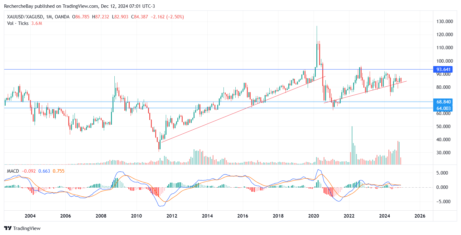 gold/silver ratio