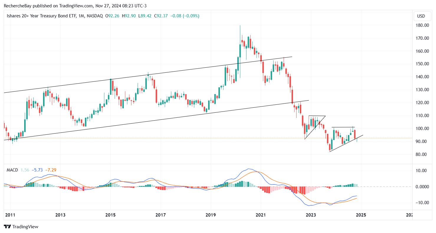 Performance of 20-year US government bonds