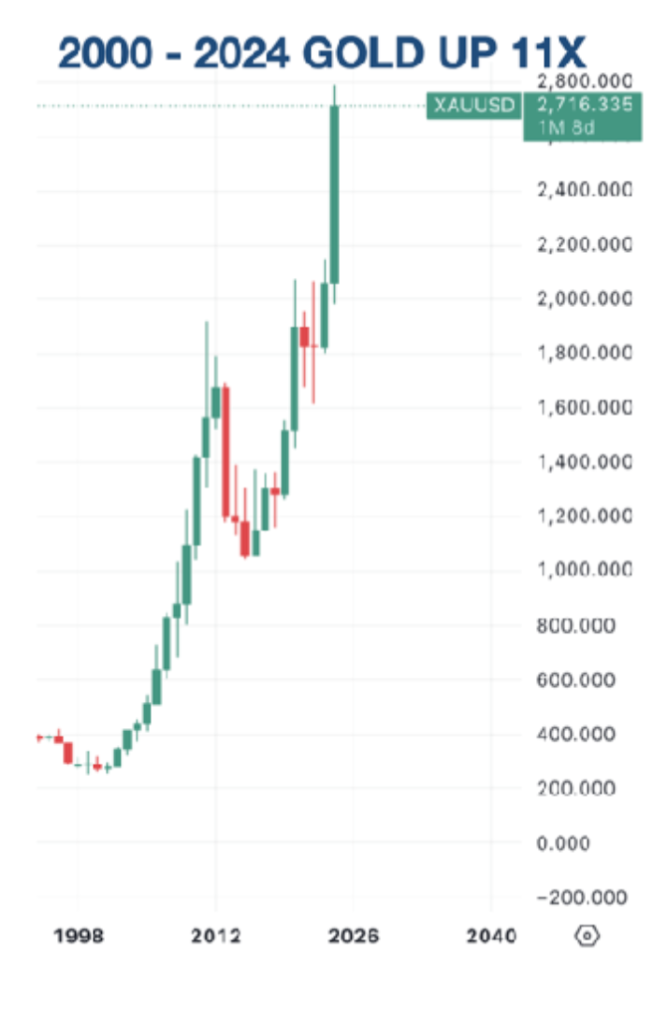 2000 - 2024 gold up 11X