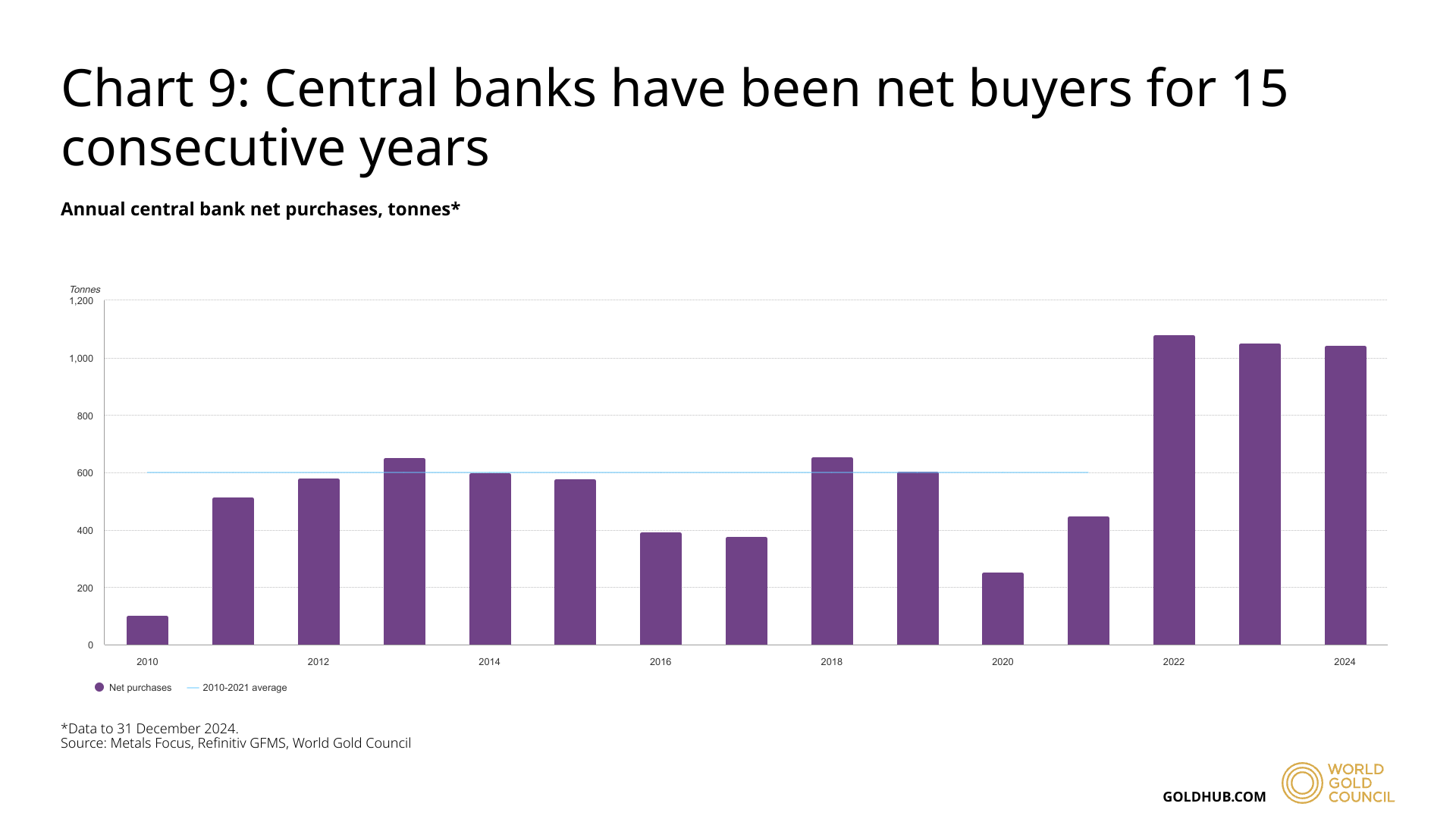 central banks have been net buyers for 14 consecutive years