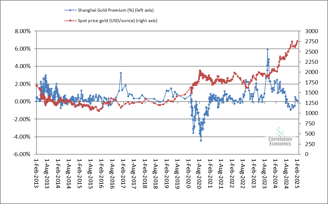upward pressure on the precious metal