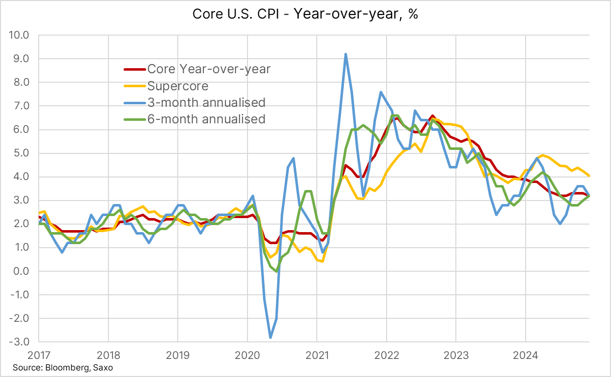Analysis of monthly and annual changes in basic consumer prices