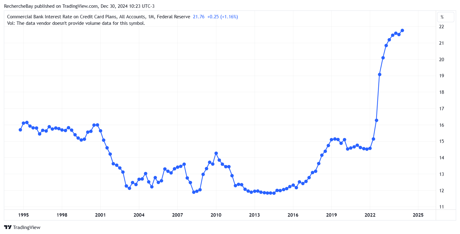 Revolving credit rates