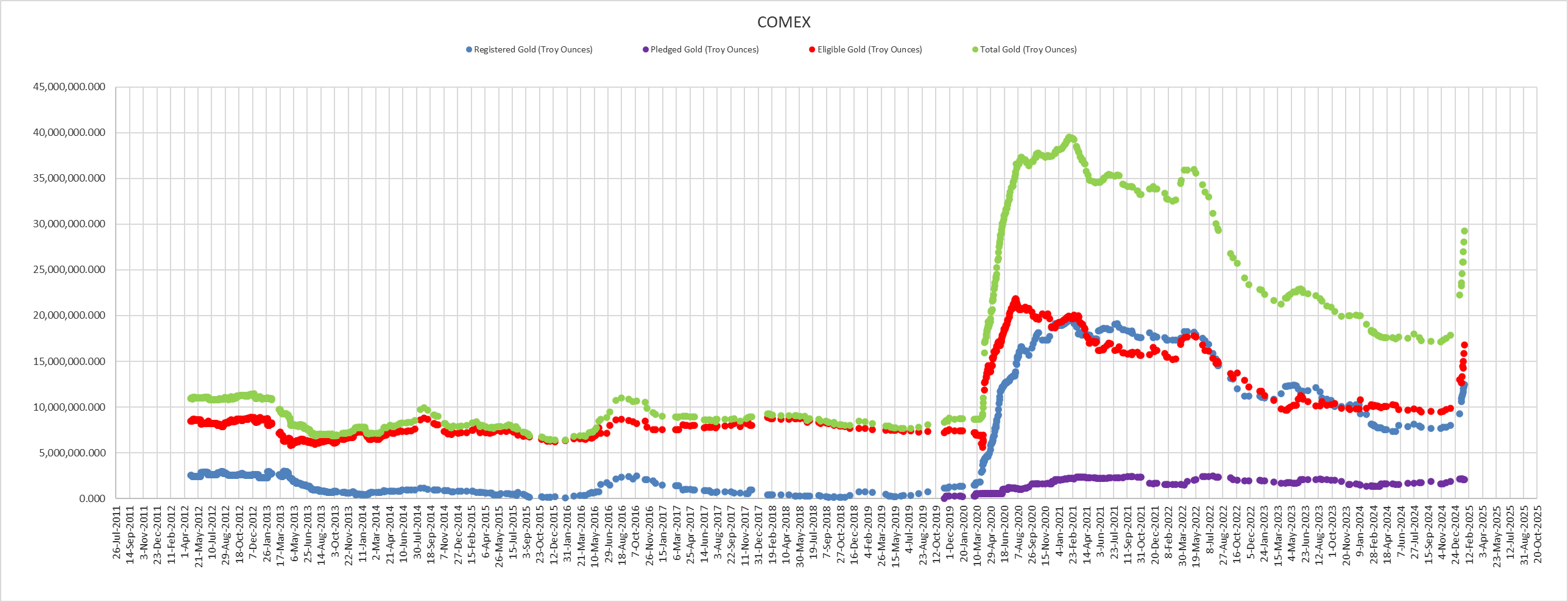 COMEX - gold prices