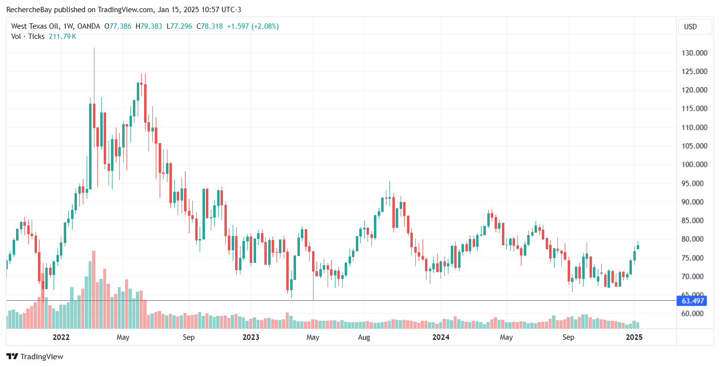 Increase in the price of oil per barrel