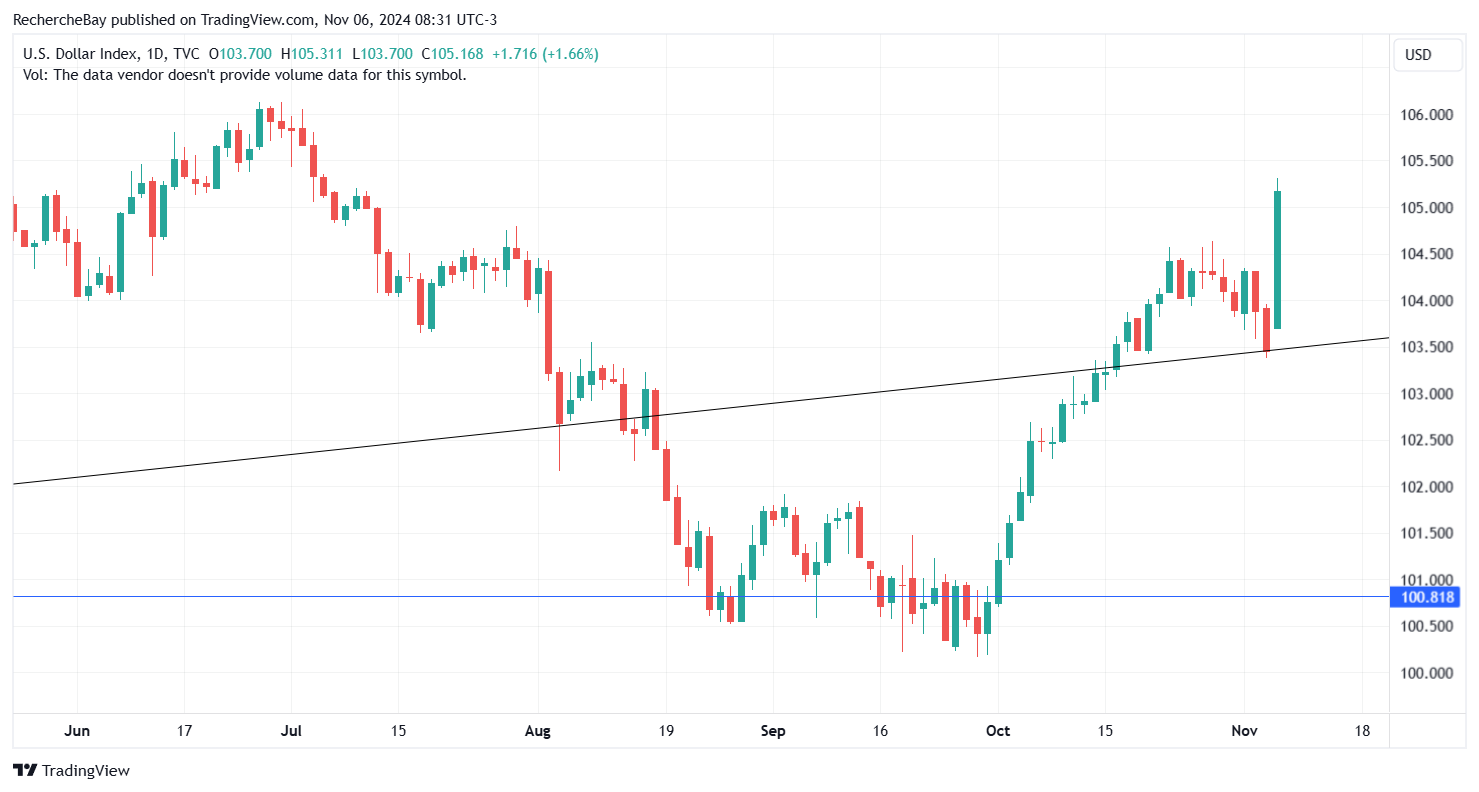 Gold price in dollar