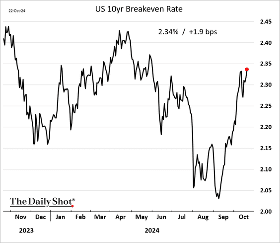 Long-term inflation expectations in the US
