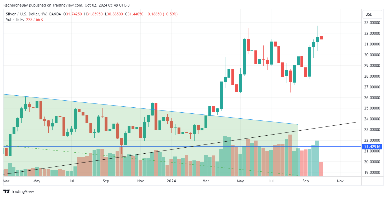 Silver prices in dollar