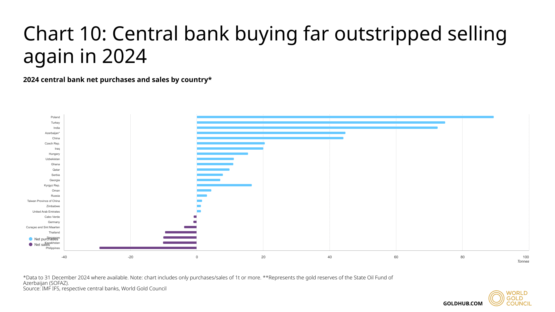 central bank buying far outstripped selling again in 2024
