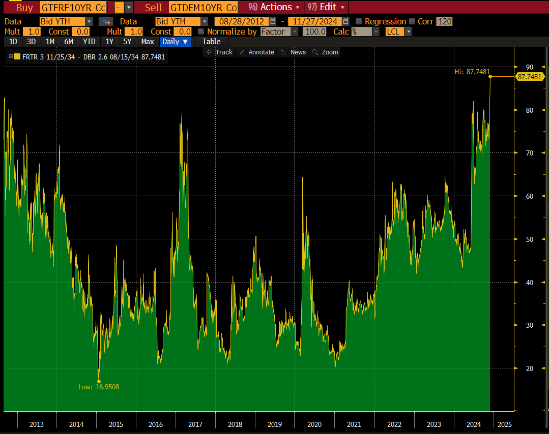 The gap between French and German 10-year bond yields