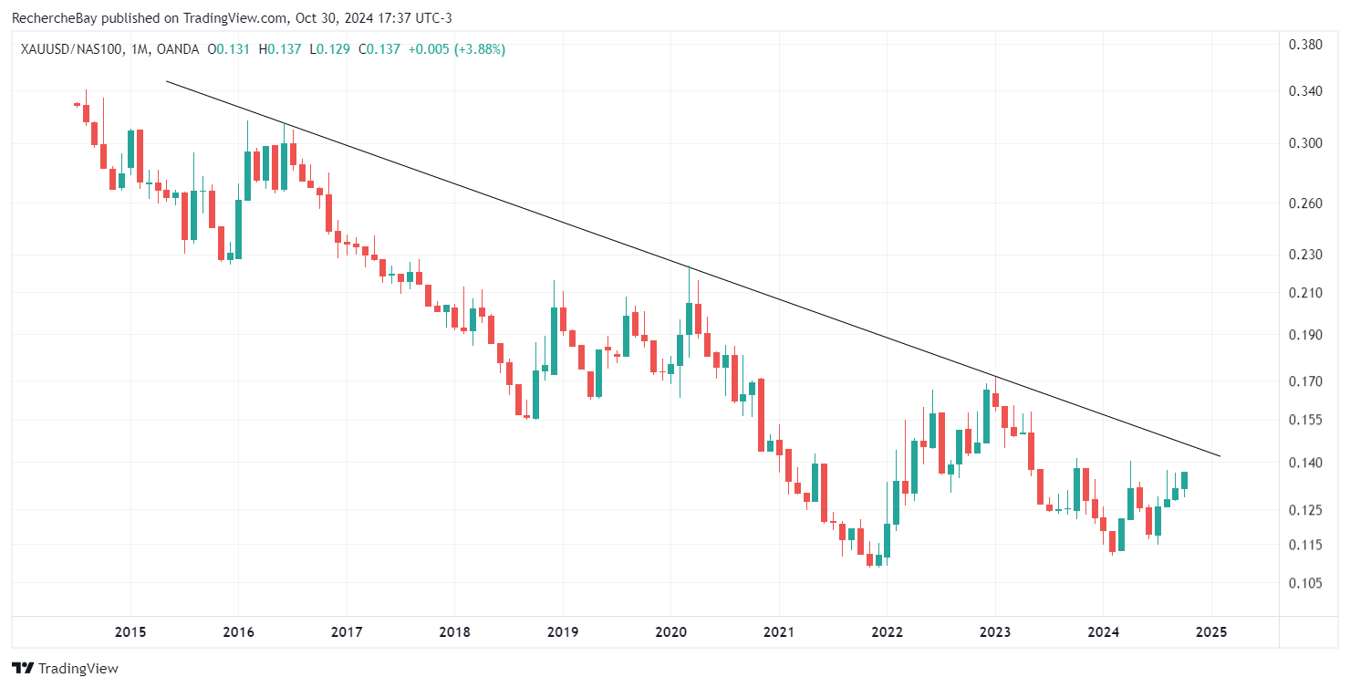 Gold/Nasdaq chart