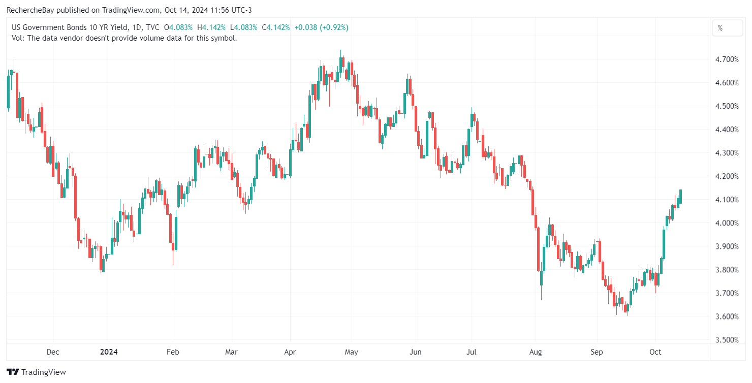The yield on US 10-year bonds