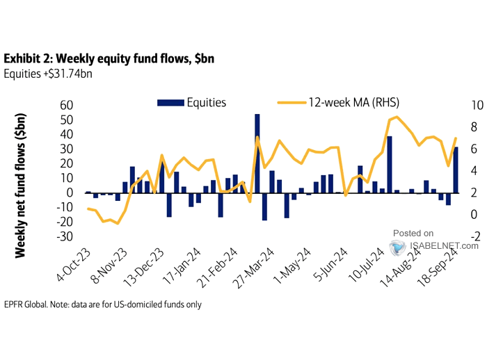 Weekly equity fund flows