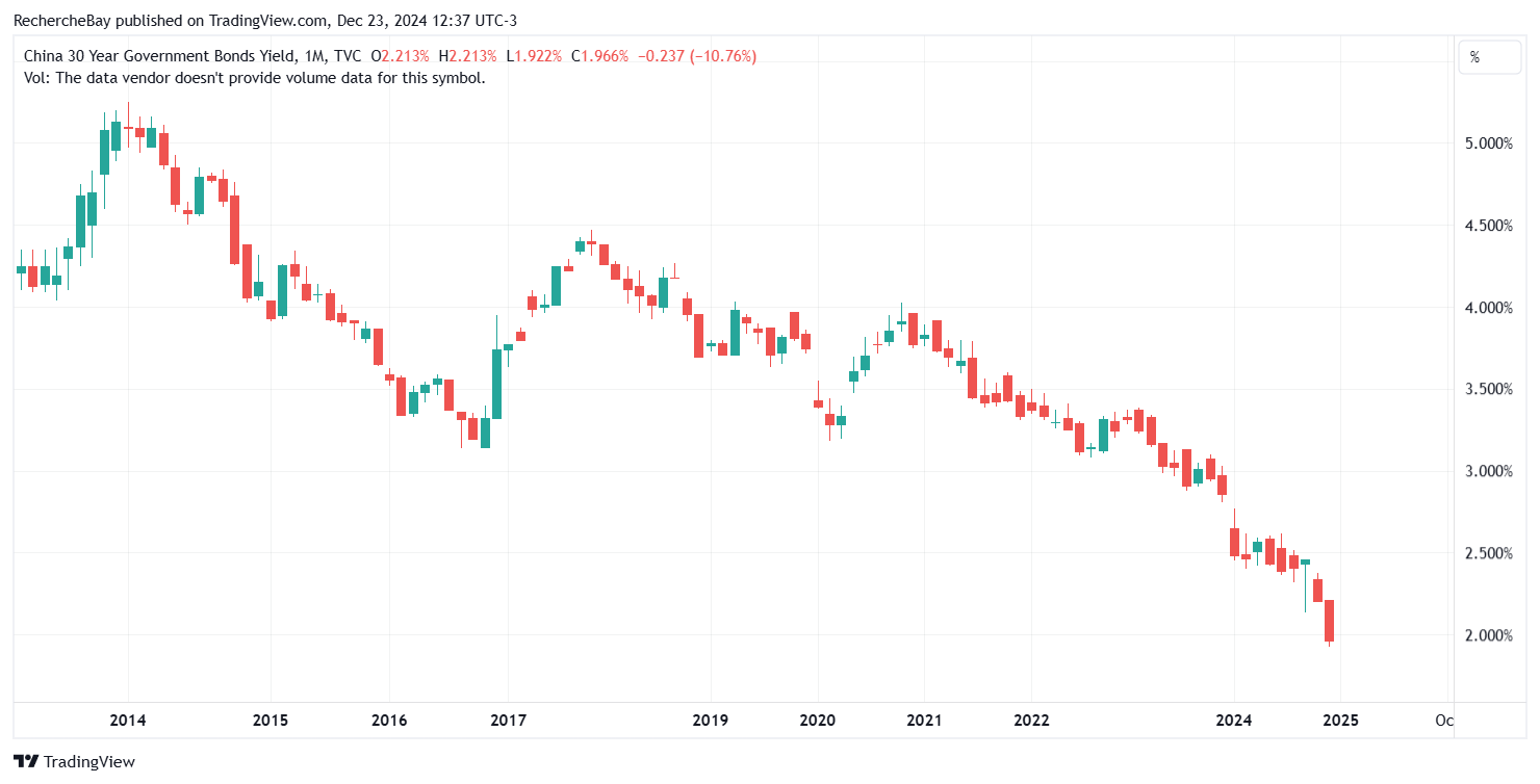 Chinese 30-year yields