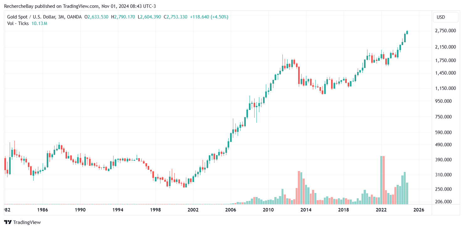 Gold closed at its highest quarterly and monthly nominal level ever