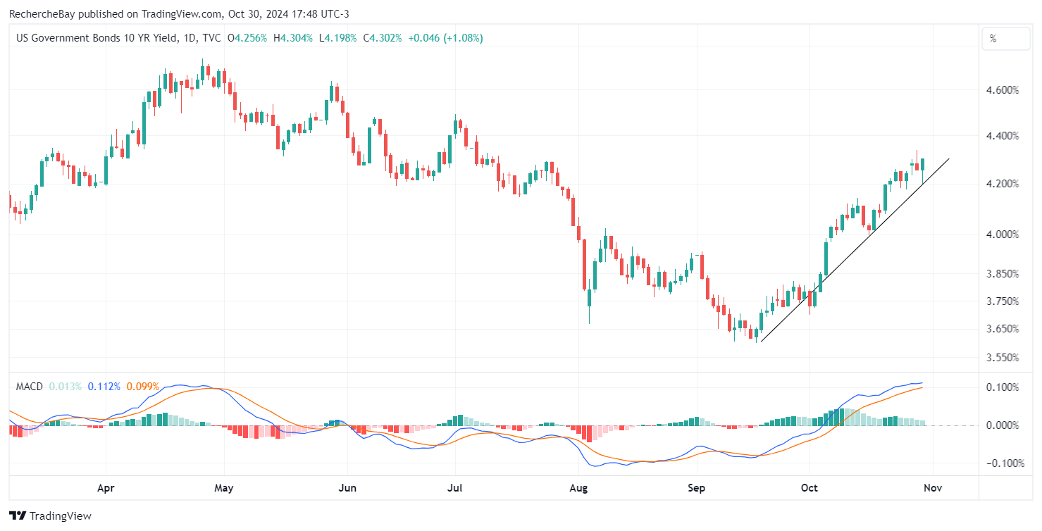 The yield on 10-year bonds