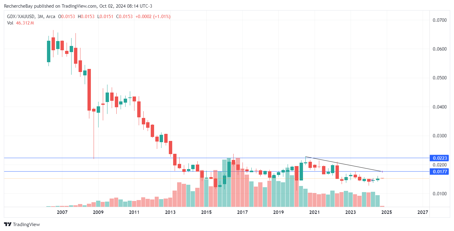 GDX/gold quarterly chart