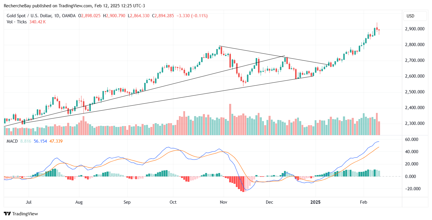 In just two and a half weeks, the price of an ounce of gold has climbed $155