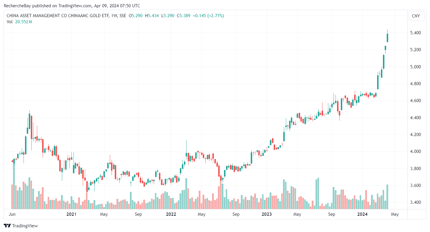 China's most popular gold ETF