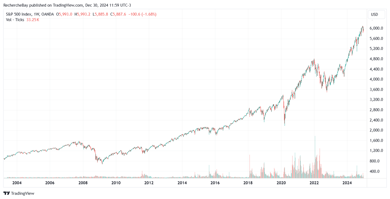 SP500 index