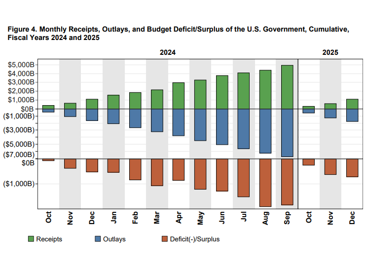 Monthly US government revenue, expenditure and budget deficit/surplus 2024 and 2025