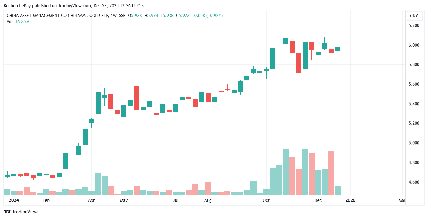 Outstanding Chinese gold ETFs