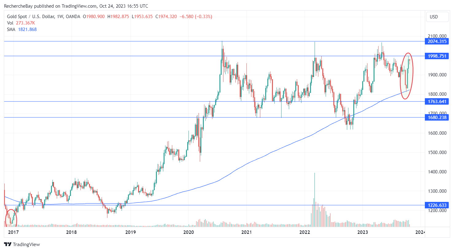 Gold spot in dollar